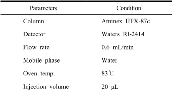 Table  3.  HPLC  analysis  for  pigments  of  bokbunja 