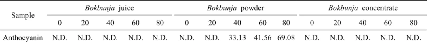 Table  7.  Anthocyanin  of  eel  teriyaki  sauce  added  with  various  bokbunja  samples (Unit  :  mg/g)
