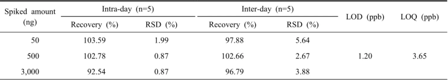 Table  3.  Recovery  of  ethyl  carbamate,  limit  of  detection  (LOD)  and  limit  of  quantitation  (LOQ) Spiked  amount (ng) Intra-day  (n=5) Inter-day  (n=5) LOD  (ppb) LOQ  (ppb) Recovery  (%) RSD  (%) Recovery  (%) RSD  (%)     50 103.59 1.99   97.8
