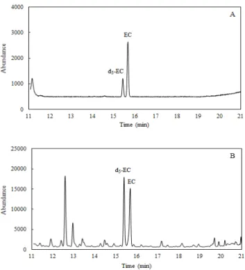 Fig.  5.  Correlation  between  ethyl  carbamate  contents  and  aging  years  of  Maesilju  samples.