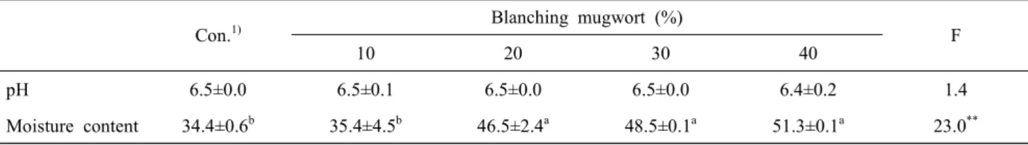 Table  2.  pH  and  moisture  content  of  Heunmi-ssuck-injeolmi Con. 1) Blanching  mugwort  (%) F 10 20 30 40 pH 6.5±0.0 6.5±0.1 6.5±0.0 6.5±0.0 6.4±0.2 1.4 Moisture  content 34.4±0.6 b 35.4±4.5 b 46.5±2.4 a 48.5±0.1 a 51.3±0.1 a 23.0 **