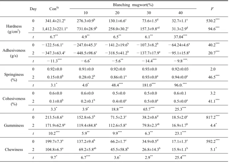 Table  4.  Texture  profile  analysis  parameter  of  Heunmi-ssuck-injeolmi Day Con 1) Blanching  mugwort(%) F 10 20 30 40 Hardness (g/cm 2 ) 0     341.4±21.2 a     276.3±0.9 b     130.1±6.6 c       73.6±1.5 d     32.7±1.1 e 530.2 ***21,412.3±221.1a    731