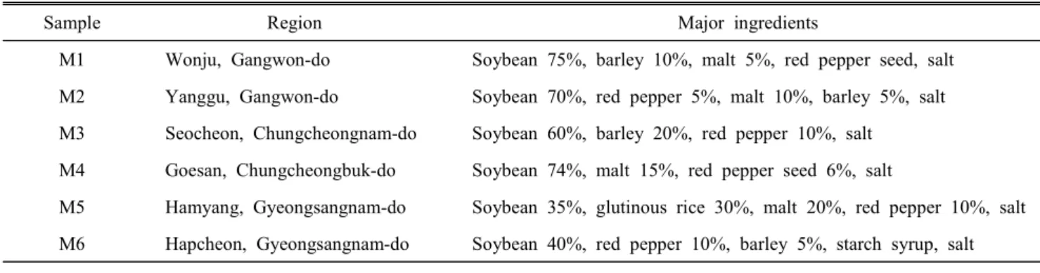 Table  1.  Information  of  commercial  Makjang
