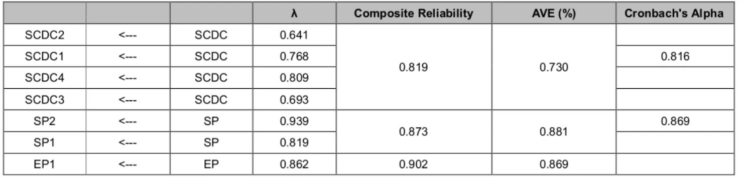 Table 3. Reliability test