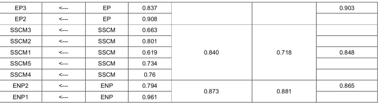 Table 4. Discriminant validity