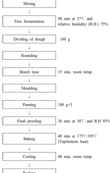 Table  1.  Proximate  composition  of  white  pan  bread  formula (unit  :  g) Ingredients Baker's  % 0 19 38 63 Strong  flour 1,400 1,400 1,400 1,400 Compressed  yeast 42 42 42 42 Dough  conditioner 14 14 14 14 Sugar 70 70 70 70 Salt 28 28 28 28