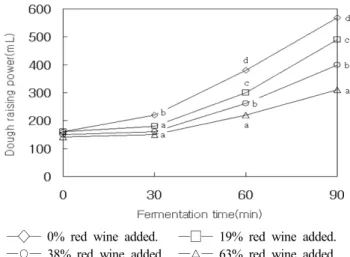 Fig.  2.  Dough  raising  power  of  the  dough  prepared  by  different  ratio  of  red  wine.