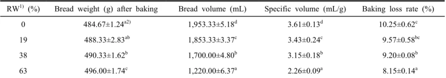 Table  2.  Color  value  of  white  pan  bread  crumb  contai-  ning  different  amount  of  red  wine