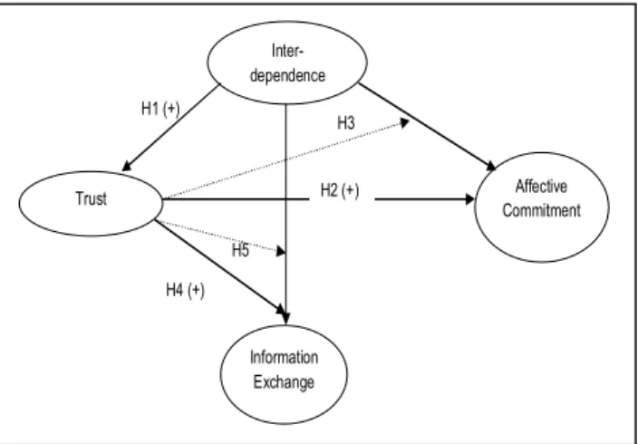 Figure 1: Proposed Model of relationship between Trust,  Inter-dependence, affective commitment and Information 