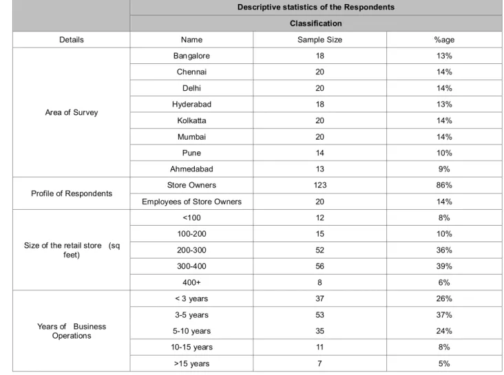 Table 2: Sample Size and Distribution