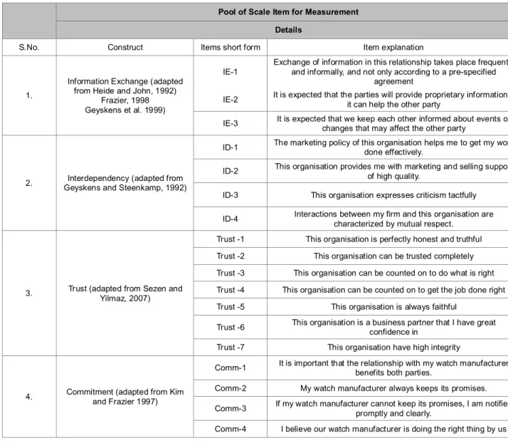 Table 3 : Constructs, Items and Sources