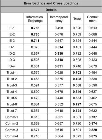 Table 4: Results of Confirmatory Factor Analysis Constructs and Items consistency and validity