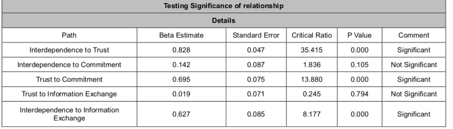 Table 7: Results of Partial Least Square Structural Equation Modeling