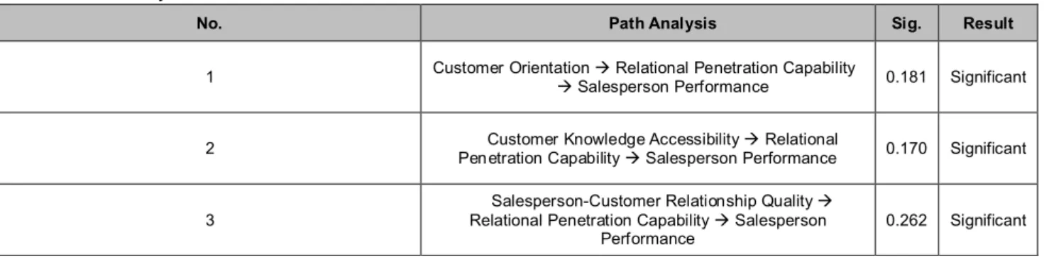 Table 5: SEM Analysis Results