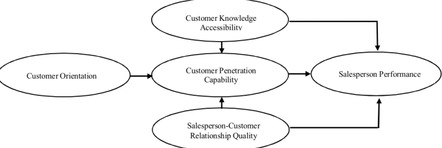 Figure 1 : Theoretical Framework (Modified) Based  on  the  table  above,  there  are  51  life  insurance 