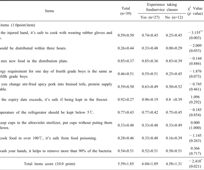Table  2.  About  nutrition  and  sanitation  knowledge  of  foodservice  employees  at  community  child  centers (Mean±S.D.)