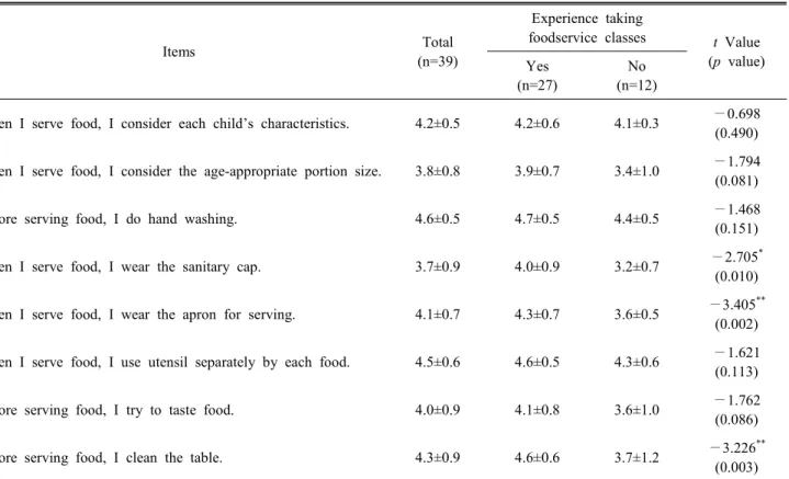 Table  5.  Performance 1)   of  meal  serving  by  foodservice  employees  at  community  child  centers (Mean±S.D.)