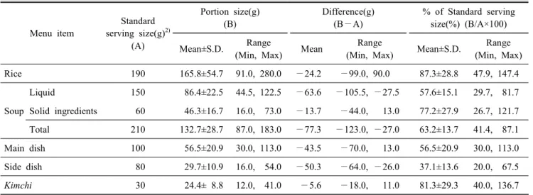 Table  6.  Portion  size  in  grams  by  menu  from  the  Community  Child  Centers  which  participated  in  weight  test 1) Menu  item Standard serving  size(g) 2) (A) Portion  size(g) (B) Difference(g)(B—A) %  of  Standard  serving size(%)  (B/A×100) Me