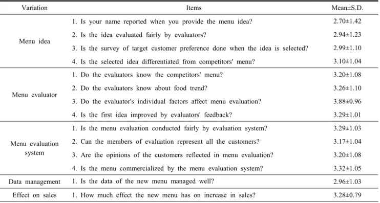 Table  4.  Operating  status  of  menu  evaluation  and  menu  development  on  each  field   (n=364)