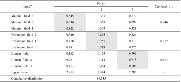 Table  8.  Validity  analysis  of  job  satisfaction