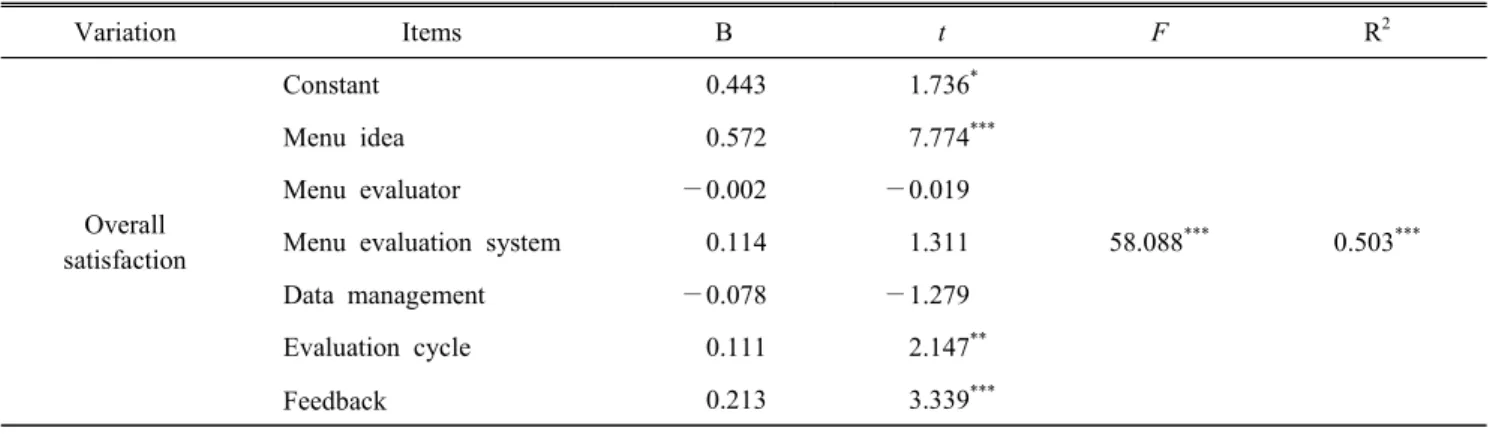 Table  9.  Difference  in  job  satisfaction  of  menu  development  activities (Mean±S.D.) Variation Items Overall  satisfaction