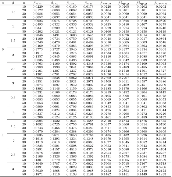 Table 3.1 Mean-squared error of the estimators calculated based on 10000 samples generated from the EV1 distribution with µ = 0, 1
