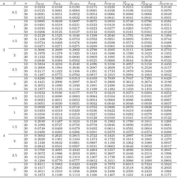 Table 3.2 Mean-squared error of the estimators calculated based on 10000 samples generated from the EV1 distribution with µ = 2, 4