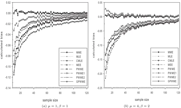 Figure 3.1 Calculated bias of the estimators based on 10000 samples generated from the EV1 distribution