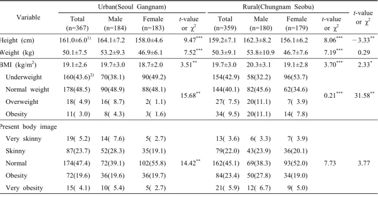 Table  1.  Physical  characteristics  of  the  subjects