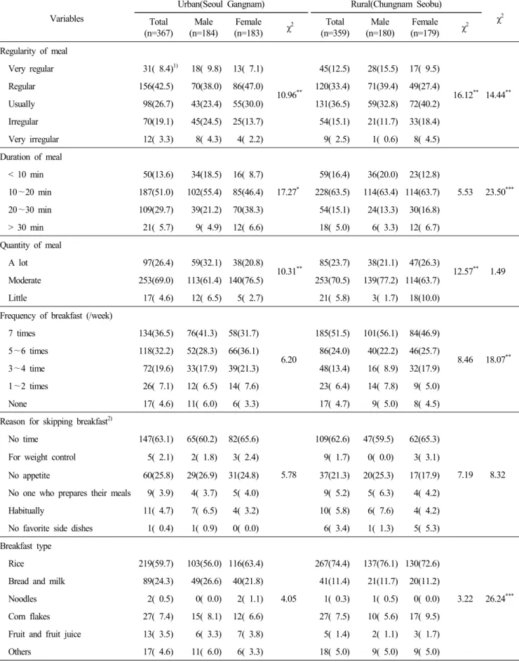 Table  2.  Dietary  habits  of  the  subjects