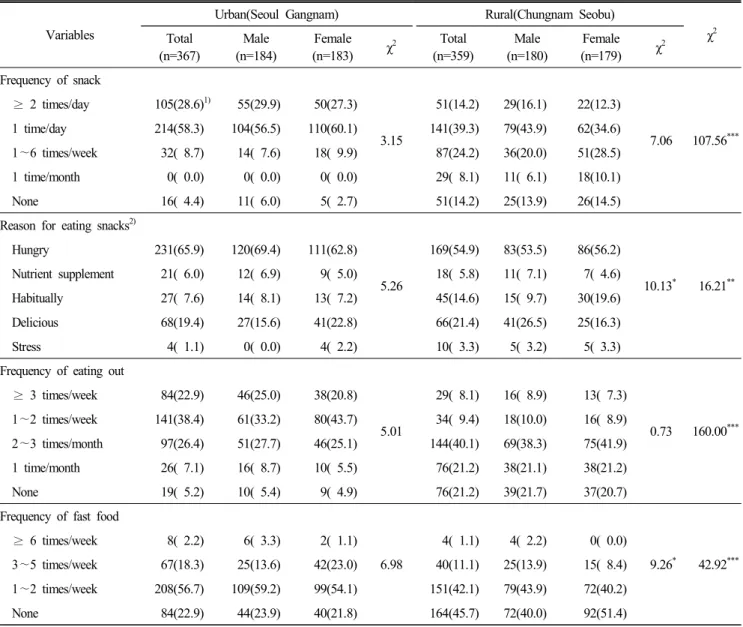 Table  3.  Frequency  of  snack,  eating  out  and  fast  food  of  the  subjects