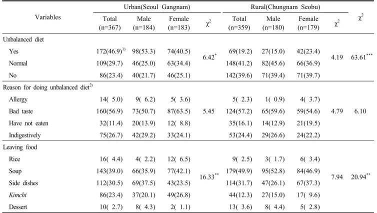 Table  4.  Unbalanced  diet  degree  of  the  subjects