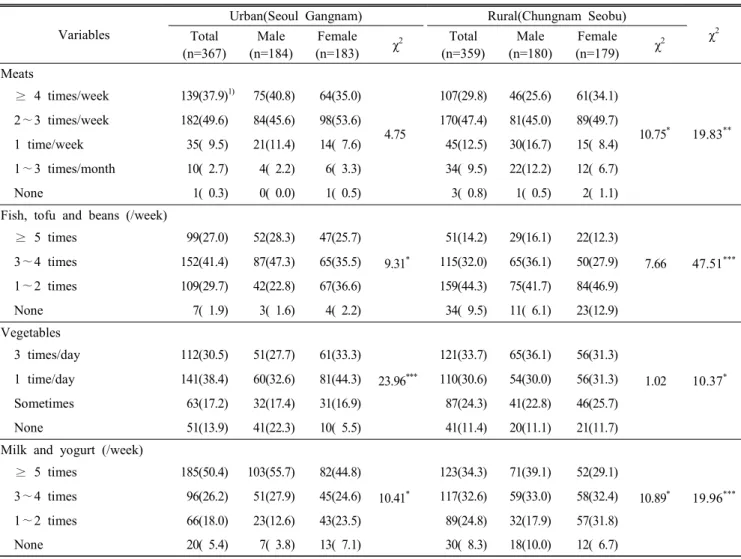 Table  6.  Intake  frequency  of  food  group  of  the  subjects