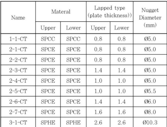 Table  2  Specimen  types  for  evaluation  of  stress  distribution and fatigue strength