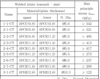 Fig.  6  Relationship  between  maximum  principal  stress and nugget area