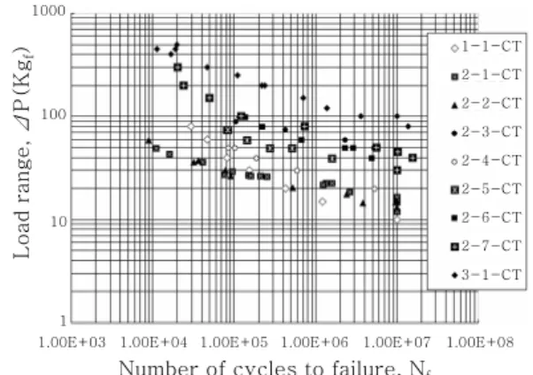 Fig.  7  Relationship  between  ΔP-N f   of  various  specimen 6)
