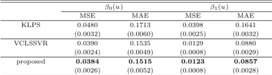 Table 4.2 Averages of mean squared errors and mean absolute errors from 100 synthetic datasets with responses of distribution (Standard errors are in parentheses.)
