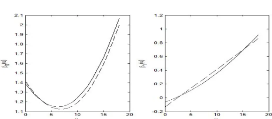Figure 4.2 Plots of estimates of varying coefficients versus smoothing variable in example 2 (solid=VCLSSVR, dashed=proposed) 5
