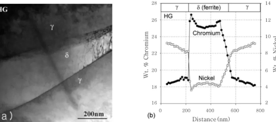 Fig.  2  STEM  microanalysis  between  two  austenite  regions  in  304  stainless  steel  (300kV);  (a)  STEM  micrograph  and  (b)  composition  profiles  versus  distance  for  chromium  and  nickel