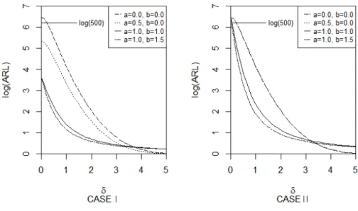 Figure 3.1 ARL curve of the estimated X charts for some selected value of (a, b)