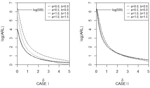 Figure 3.2 ARL curve of the estimated EWMA charts for some selected value of (a, b)