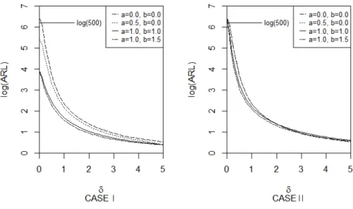 Figure 3.3 ARL curve of the estimated CUSUM charts for some selected value of (a, b) 4