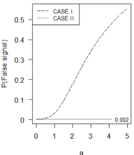 Figure 4.1 False signal rate of X chart when parametors are known for {a = 1, b = 1}