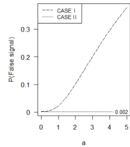 Figure 4.6 False signal rate of CUSUM chart when parametors are estimated for {a = 1, b = 1}
