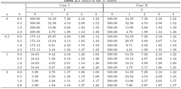 Figure 2.1 ARL curve of the X charts for some selected value of (a, b)