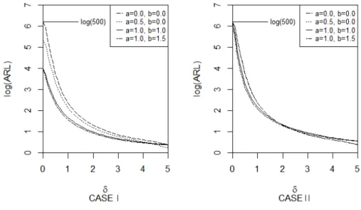 Figure 2.2 ARL curve of the EWMA charts for some selected value of (a, b)