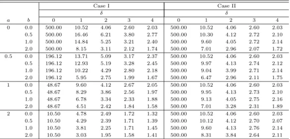 Table 2.3 ARLs of the CUSUM charts Case I Case II δ δ a b 0 1 2 3 4 0 1 2 3 4 0 0.0 500.00 10.52 4.06 2.60 2.03 500.00 10.52 4.06 2.60 2.03 0.5 500.00 16.46 6.21 3.80 2.77 500.00 10.30 4.12 2.72 2.10 1.0 500.00 14.84 5.25 3.21 2.40 500.00 9.60 4.05 2.72 2.