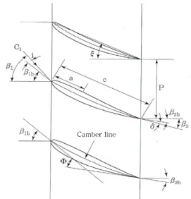 Fig. 1 Fan  models  for  comparison  of  aerodynamic  performance  sound  power  level