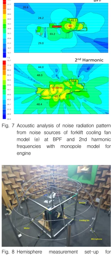Fig. 8 Hemisphere  measurement  set-up  for  forklift  cooling  fan  module