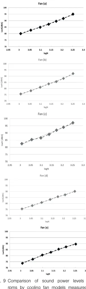Table 1 Comparison  of  sound  power  level  for  each  cooling  fan  model